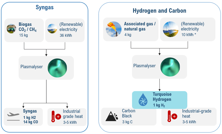 Two Reactors. One Optimized Syngas Stream diagram