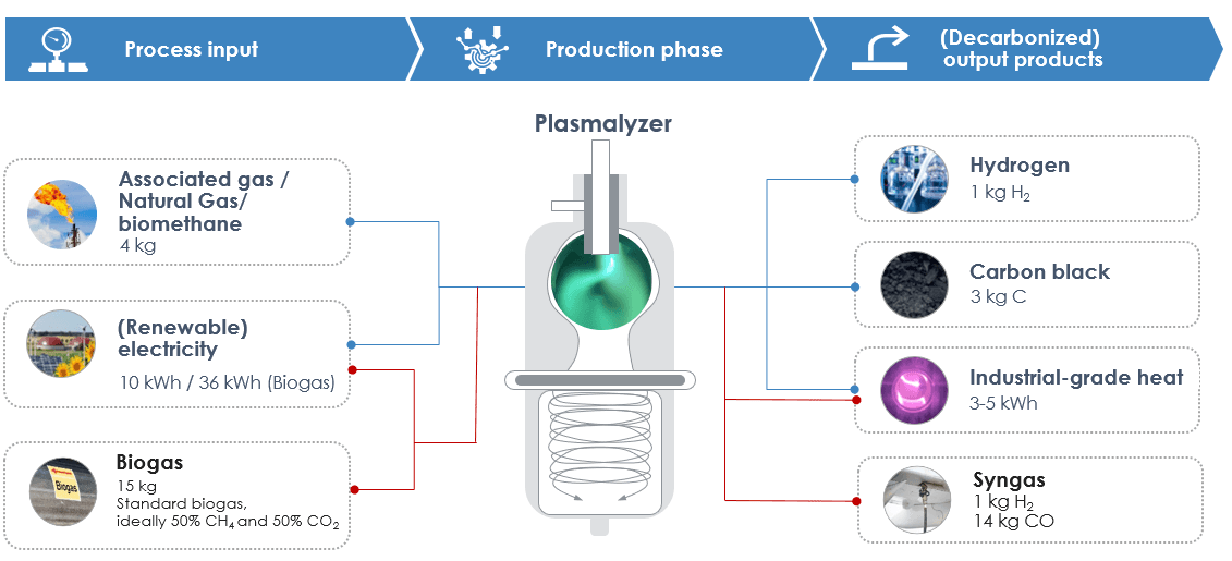 Converting Biomethane into Hydrogen and Solid Carbon